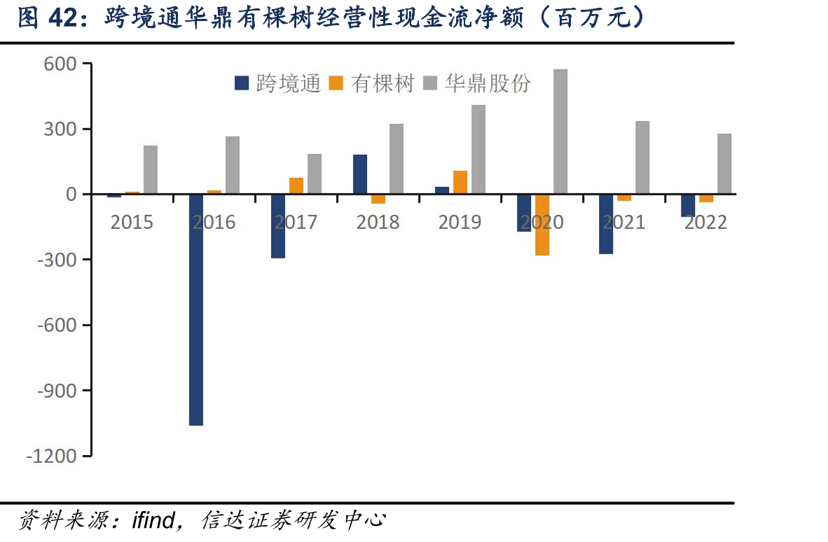 跨境通华鼎有棵树经营性现金流净额（百万元）