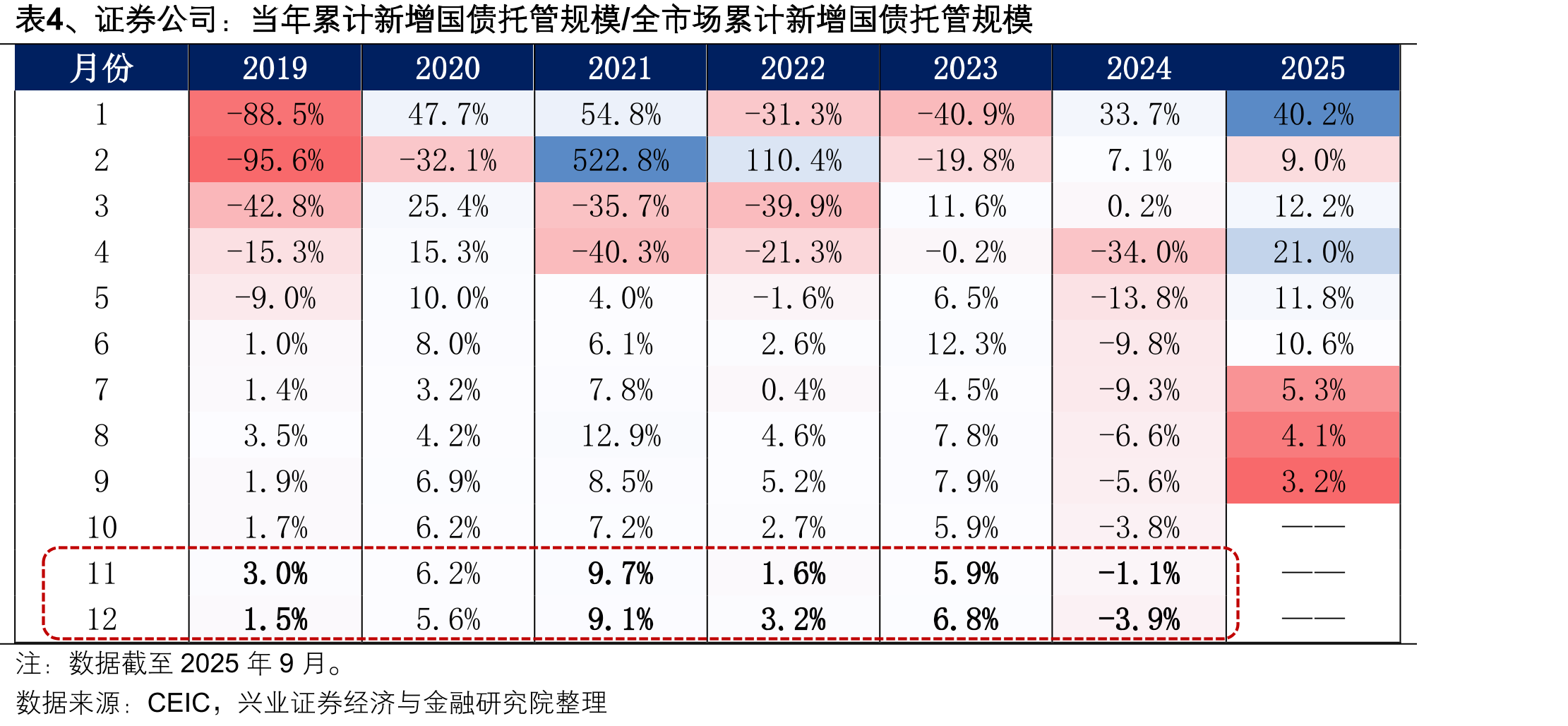 图7、2021年以来，中资全国性中小行的资金运用增速中，债券投资分项拉动上升_第5页