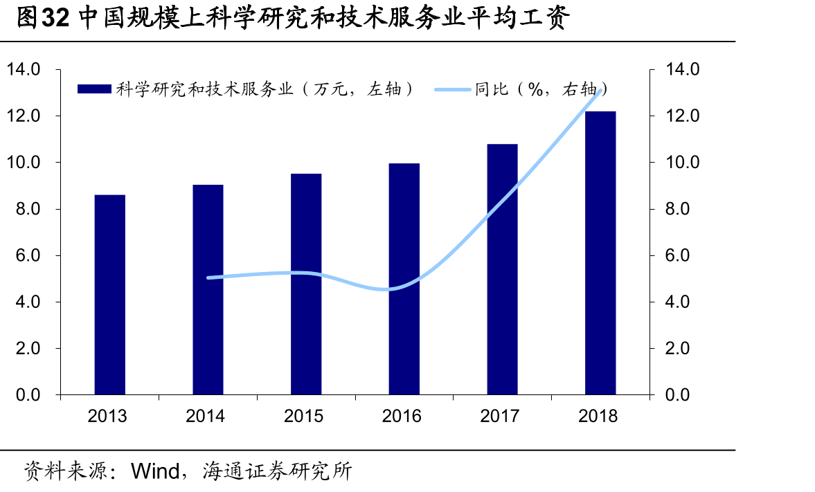图32中国规模上科学研究和技术服务业平均工资