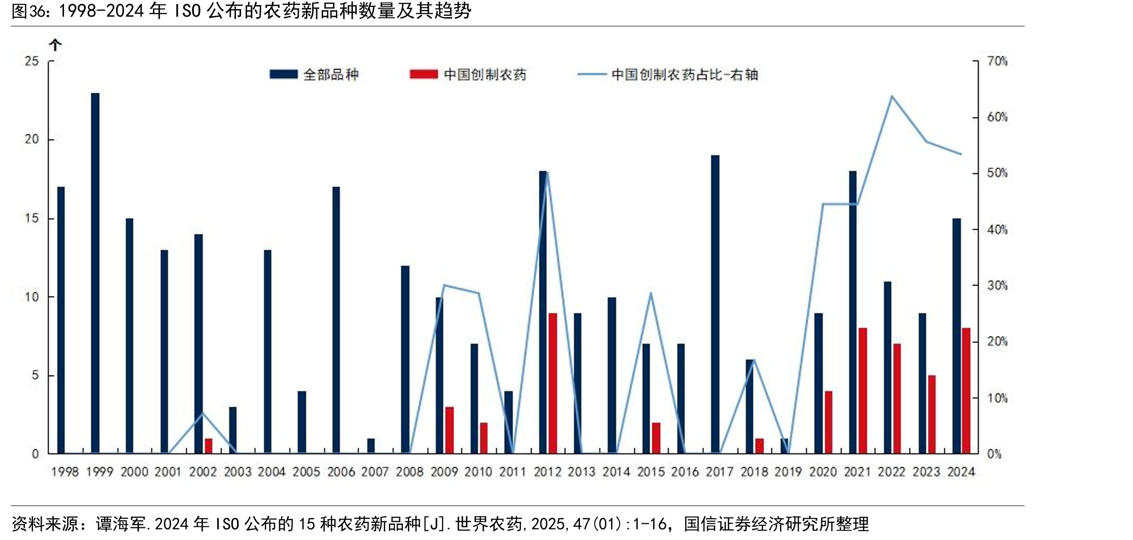 1998-2024年ISO公布的农药新品种数量及其趋势