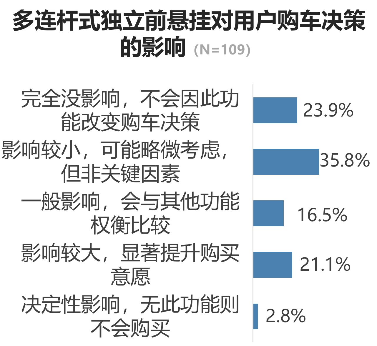 用户对蔚来品牌形象认知（N=150）_第4页