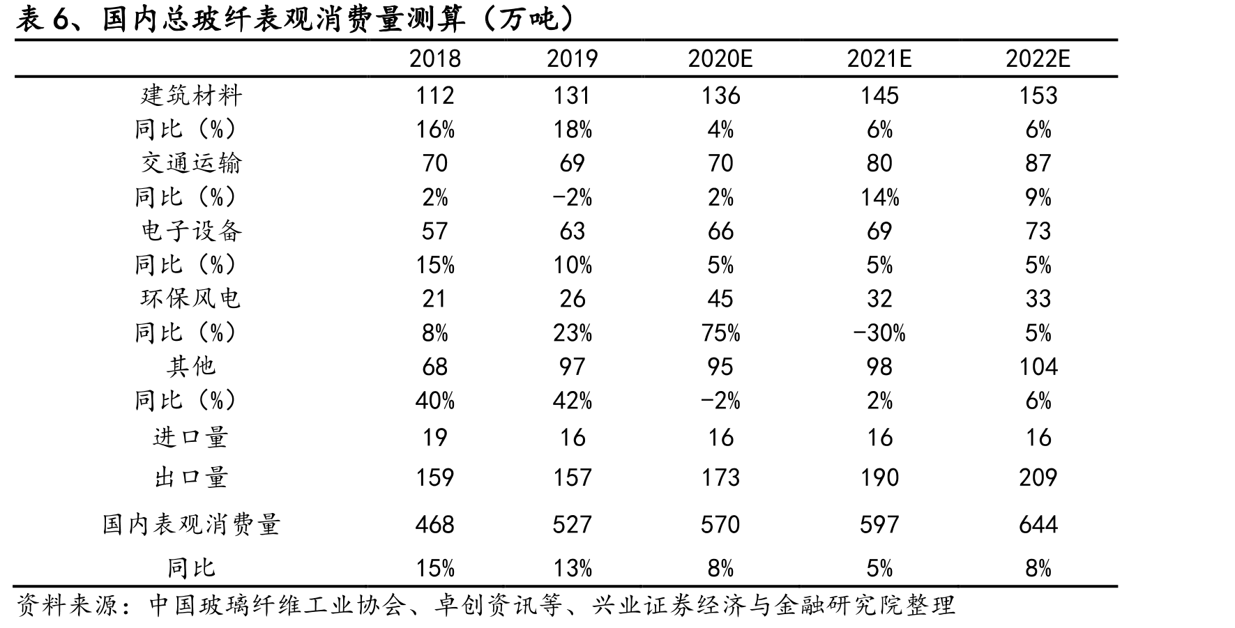 图9、建筑玻纤材料消费量与建筑业总产值（%）_第4页