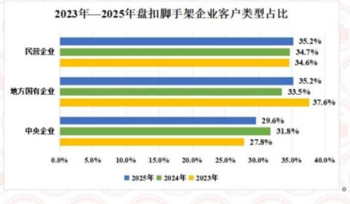 2023年2025年盘扣脚手架企业客户类型占比