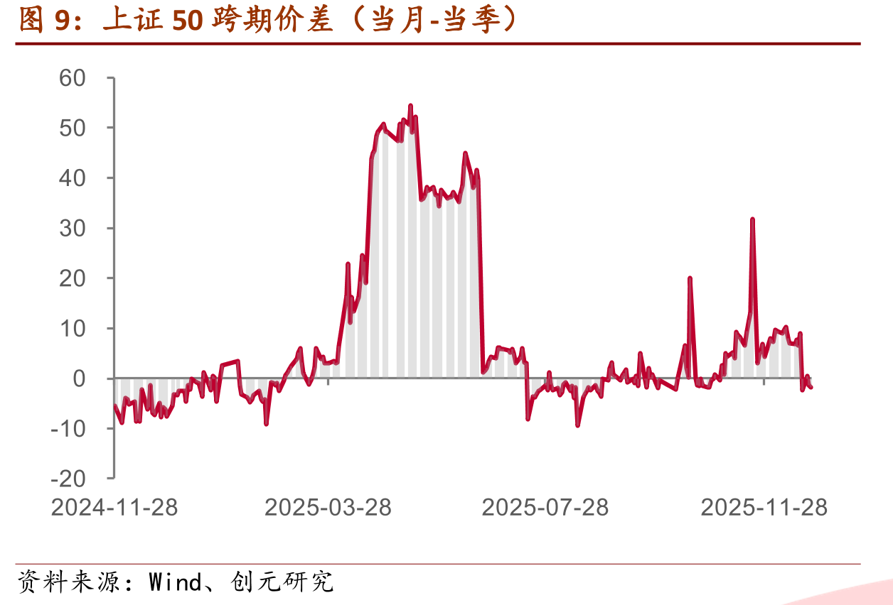 沪深300跨期价差（当月-次月）_第2页