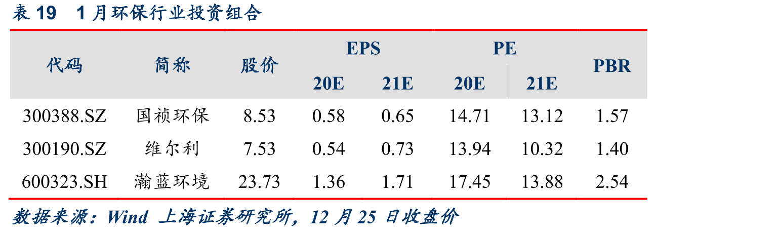 表191月环保行业投资组合