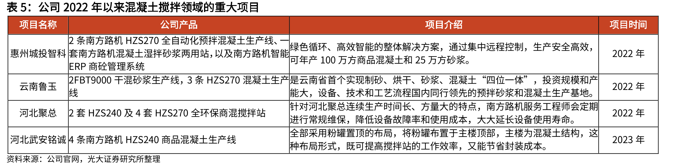 我国2022年在册砂石类矿山设计年产（单位：万吨/年）_第4页