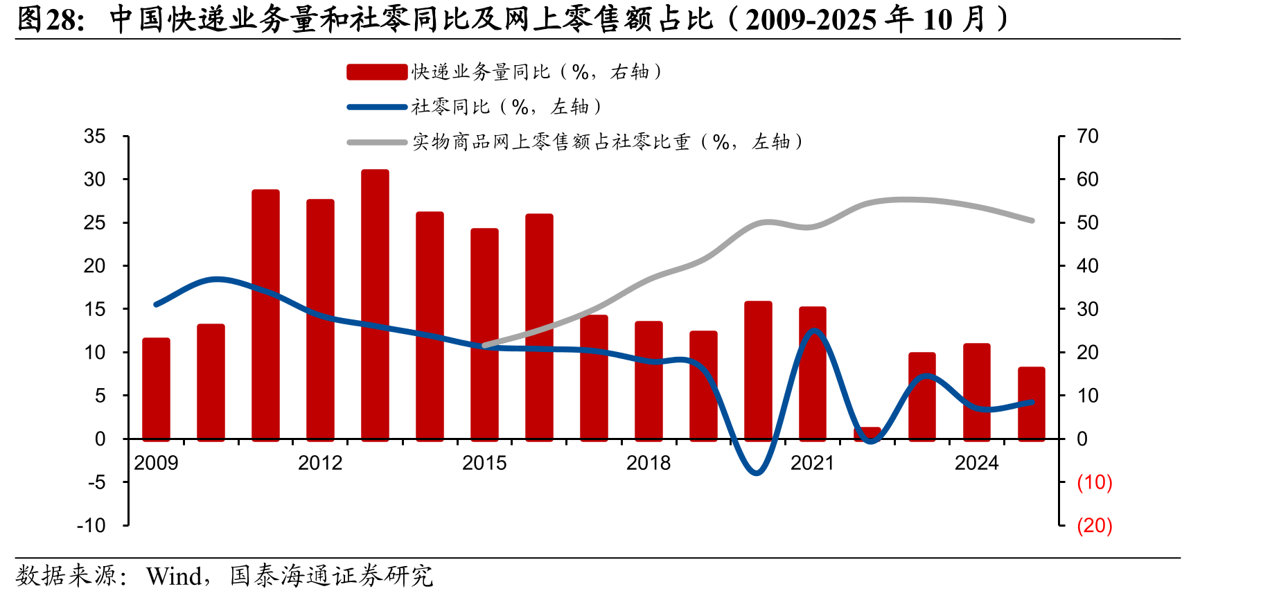 中国快递业务量和社零同比及网上零售额占比（2009-2025年10月）