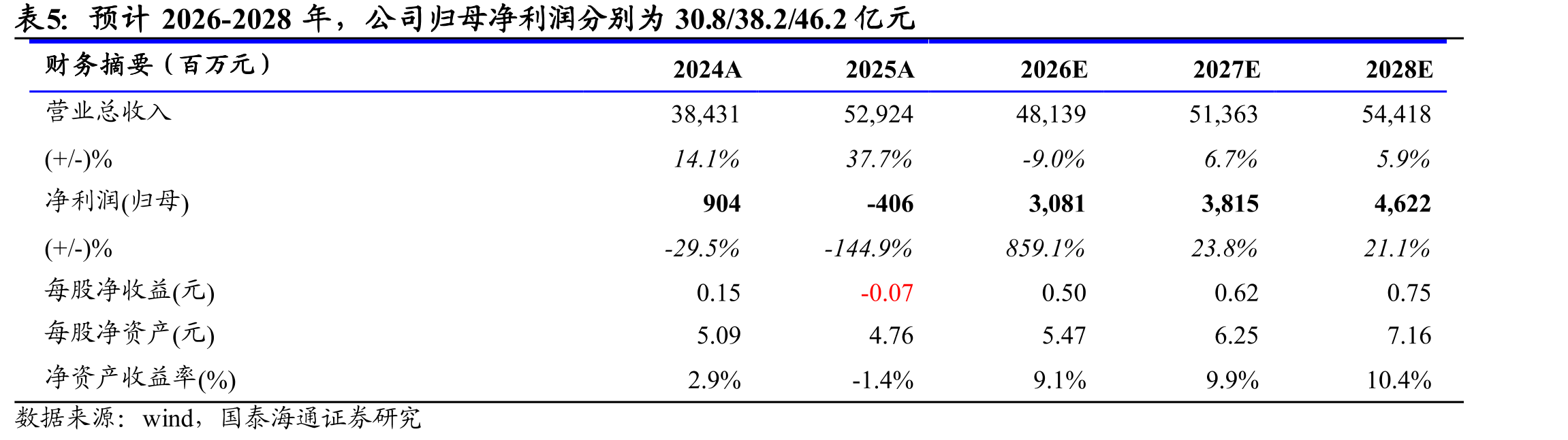 飞机销售价量齐升（百万元）_第3页