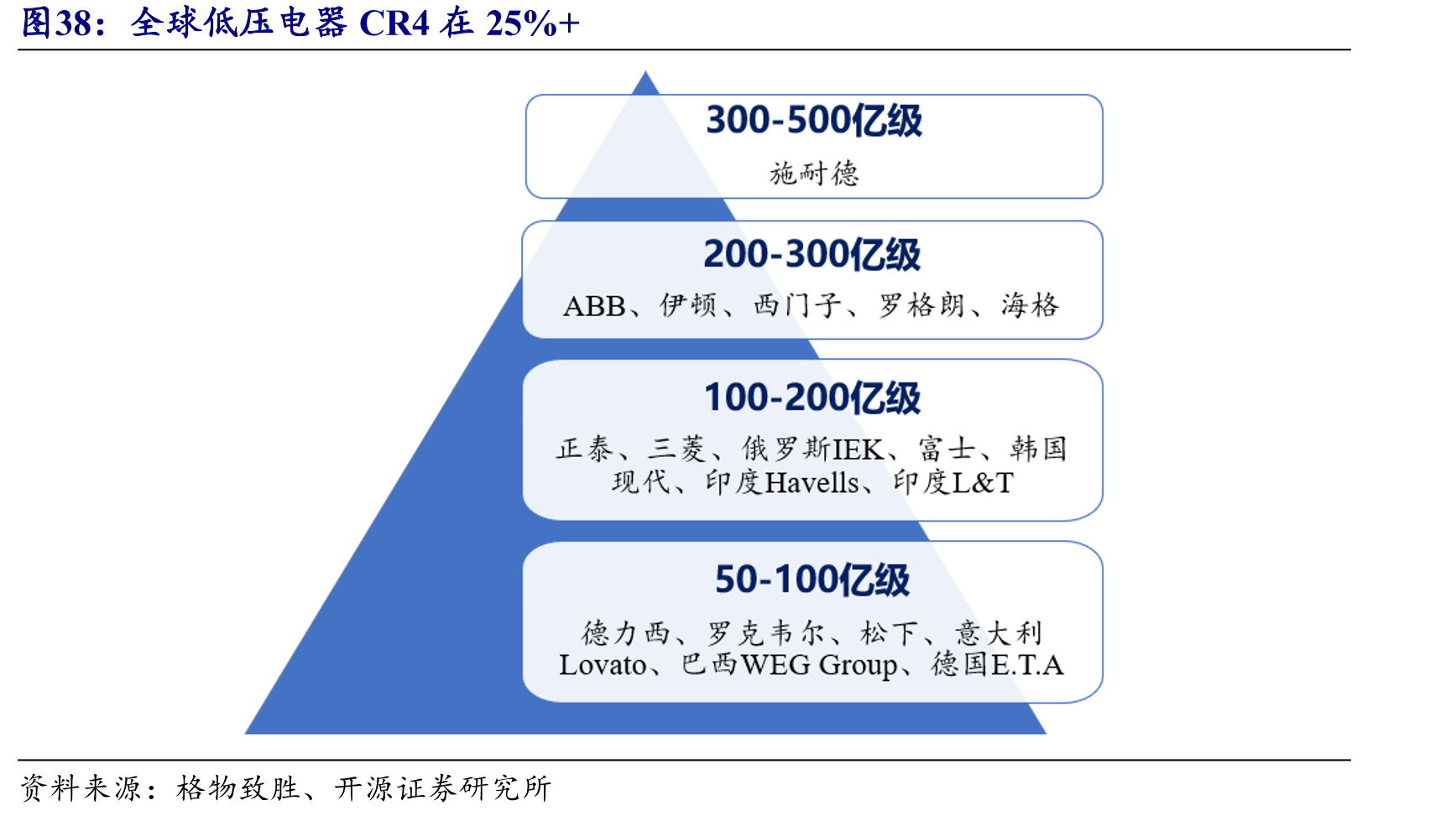 全球低压电器CR4在25%+