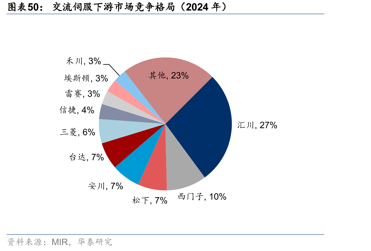 2029年Optimus对应的无框/空心杯电机市场规模有望达到56/132亿元_第5页