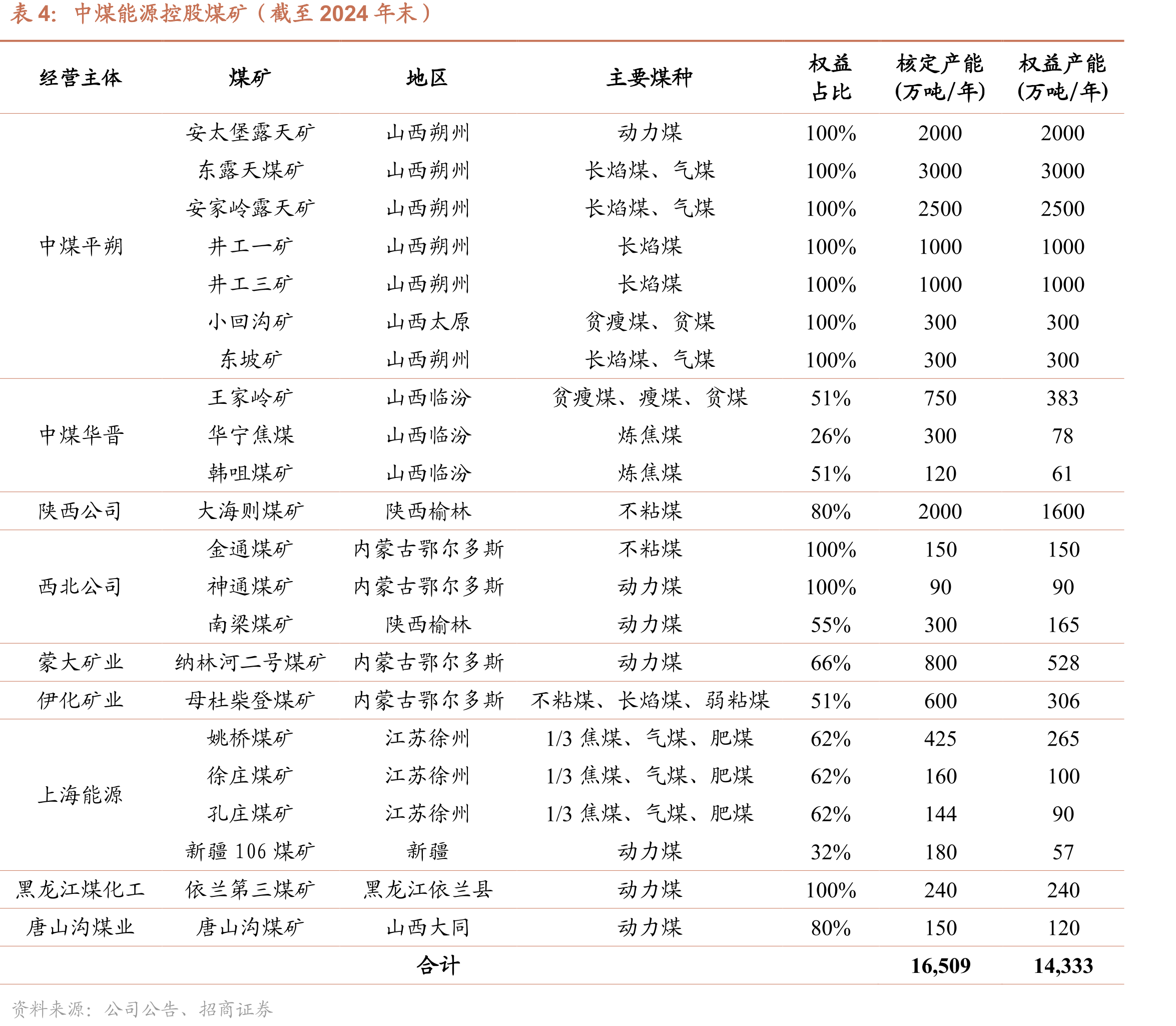 2024年国内上市煤炭企业煤炭资源保有量和可采储量_第5页