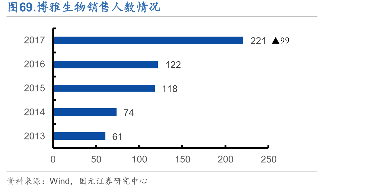 图69.博雅生物销售人数情况