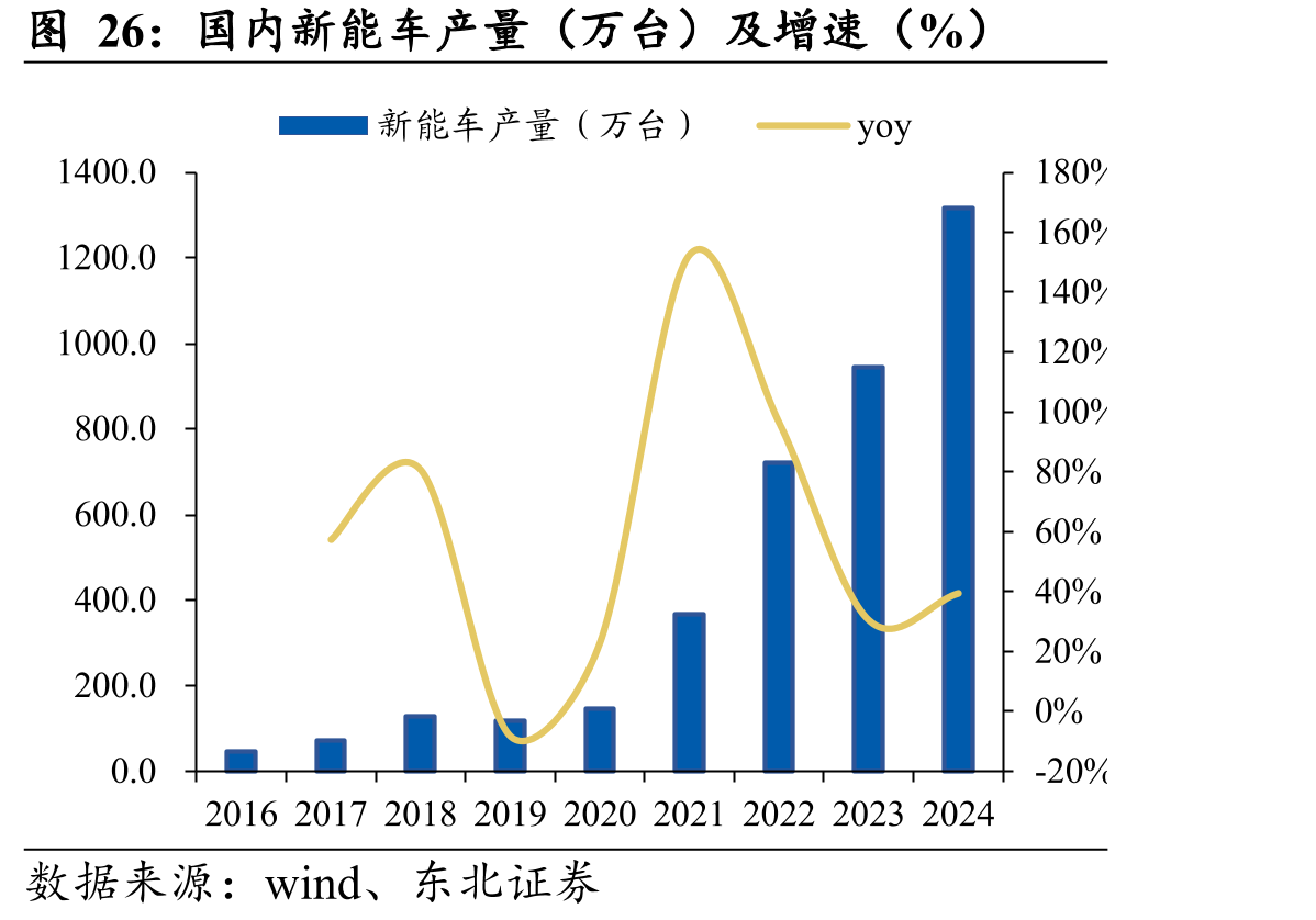 国内新能车产量（万台）及增速（%）