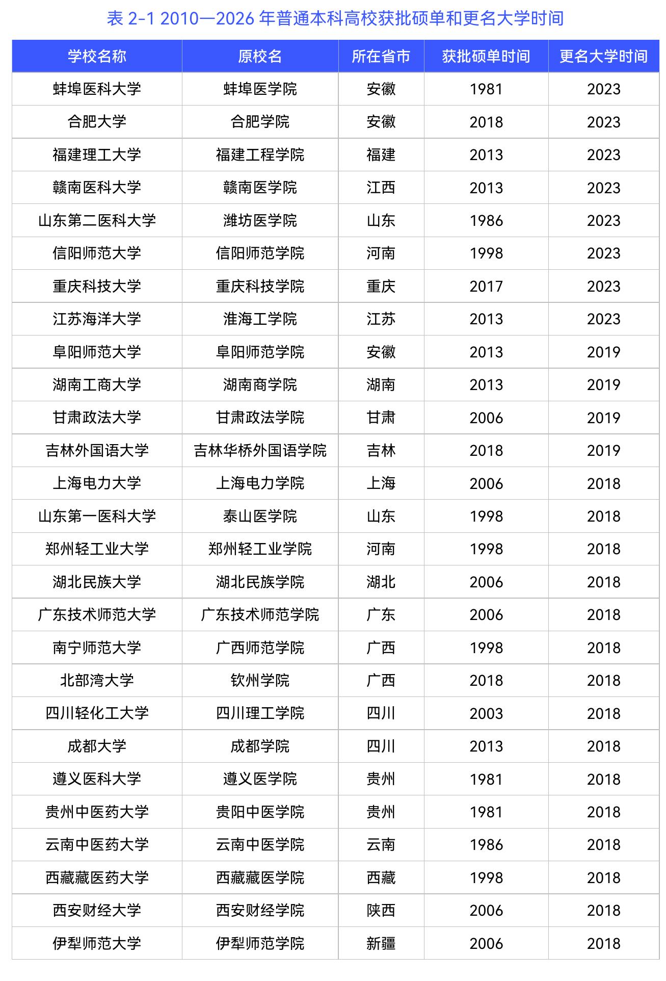 2018-2023年27所学院获批更名大学，2018年成更名高峰期