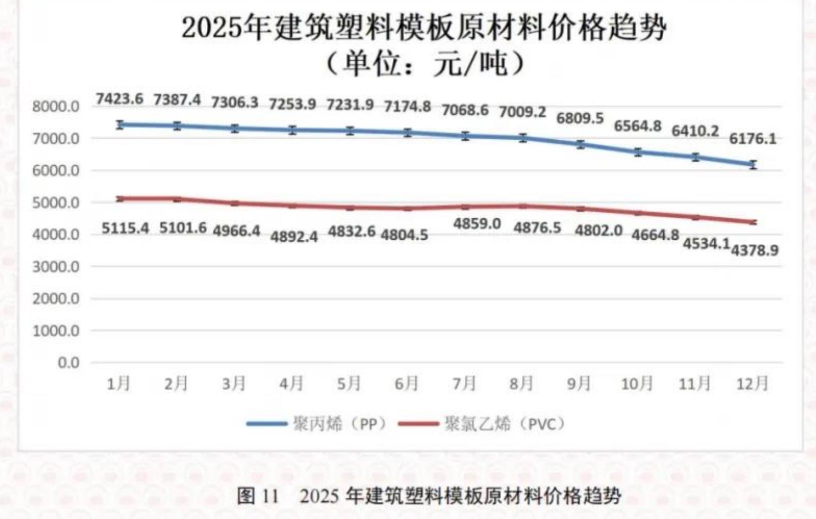 图112025年建筑塑料模板原材料价格趋势