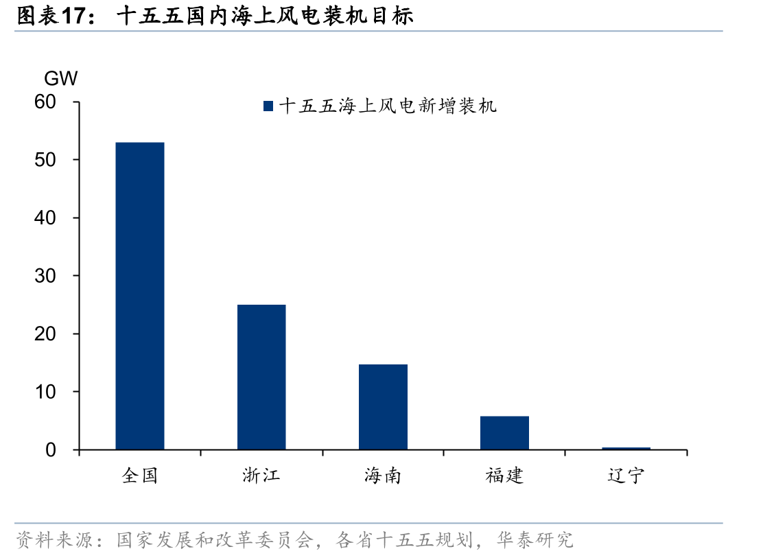 十五五国内海上风电装机目标