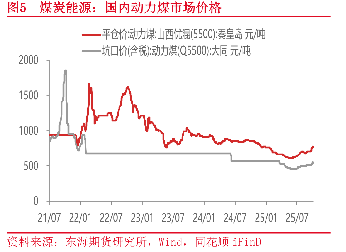 国际能源价格_第4页