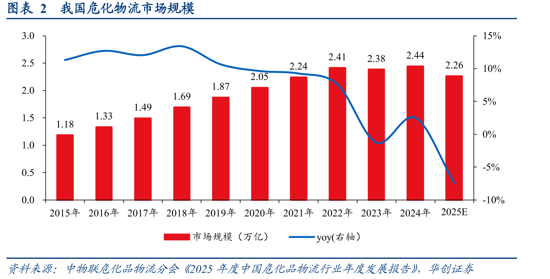 图表2我国危化物流市场规模