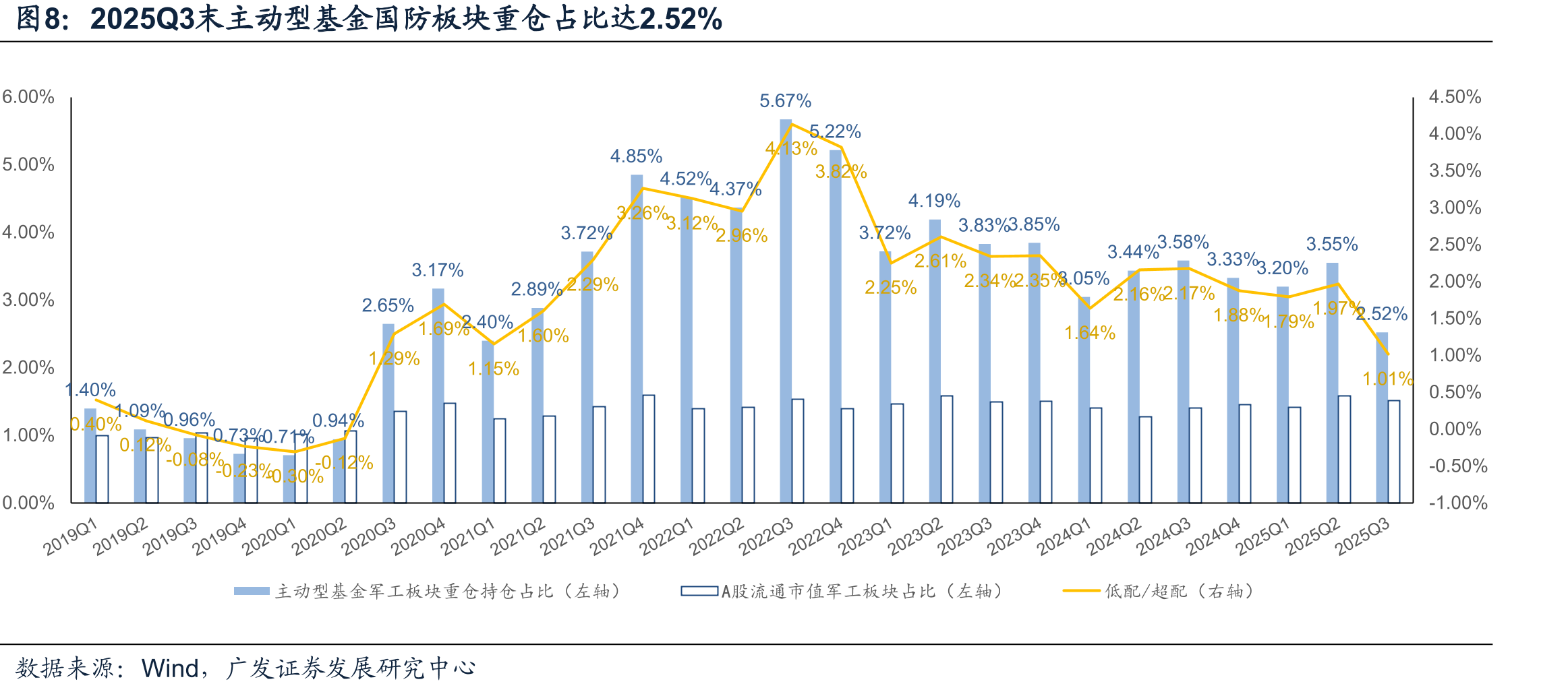 截至本周三，国防军工（申万）PETTM表现_第4页