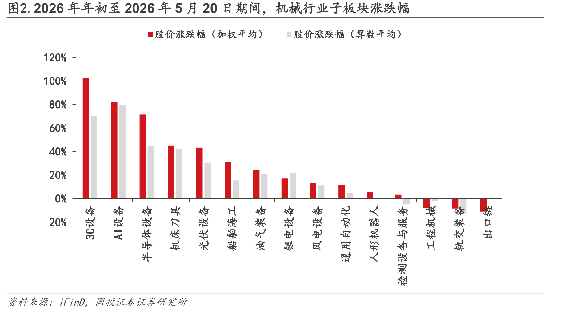图2.2026年年初至2026年5月20日期间，机械行业子板块涨跌幅