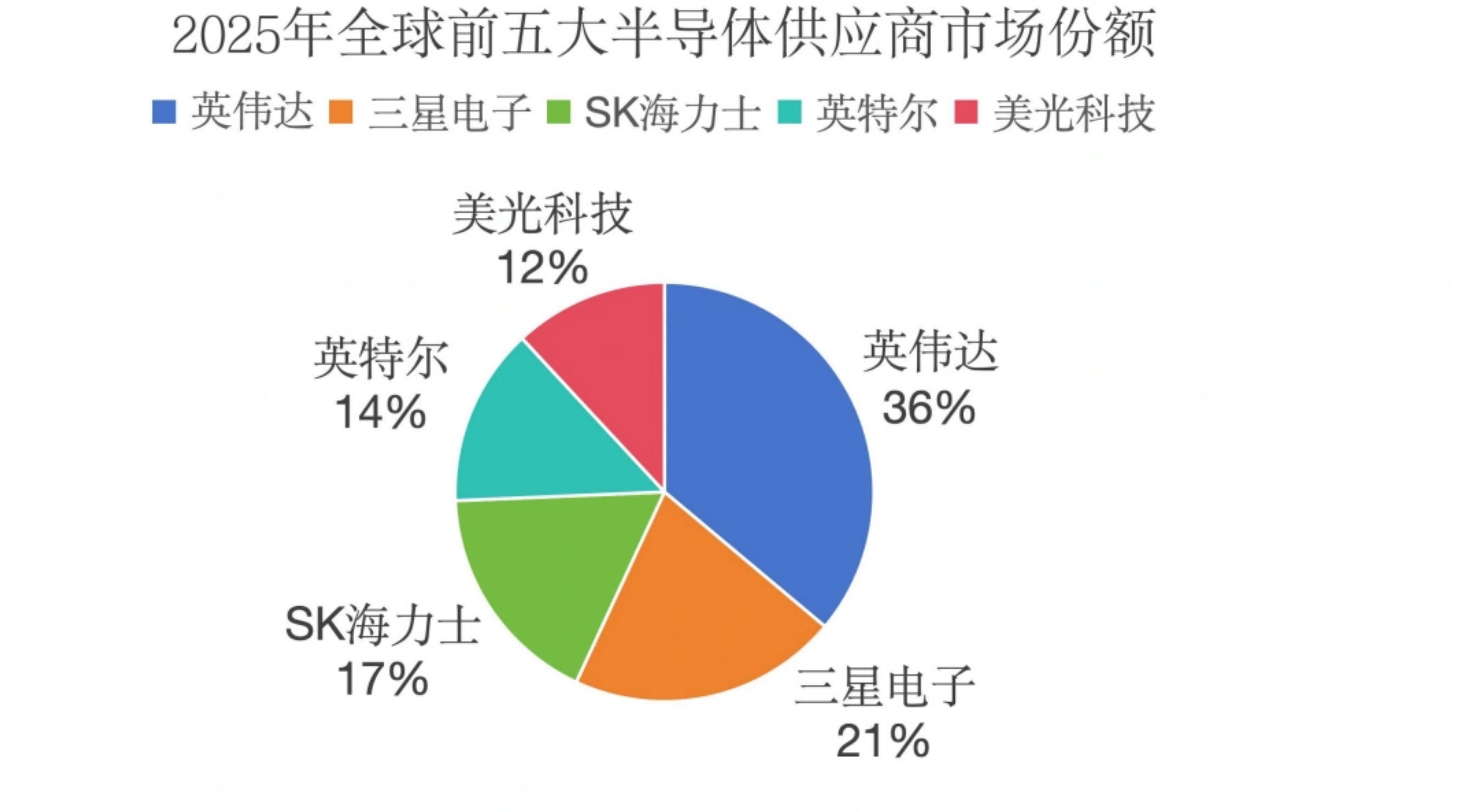 2025年全球前五大半导体供应商市场份额