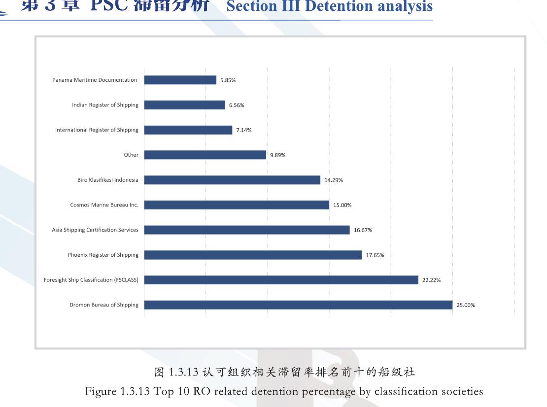 ANNUAL REPORT ON PORT STATE CONTROL DATA ANALYSIS OF PR.CHINA (2025)