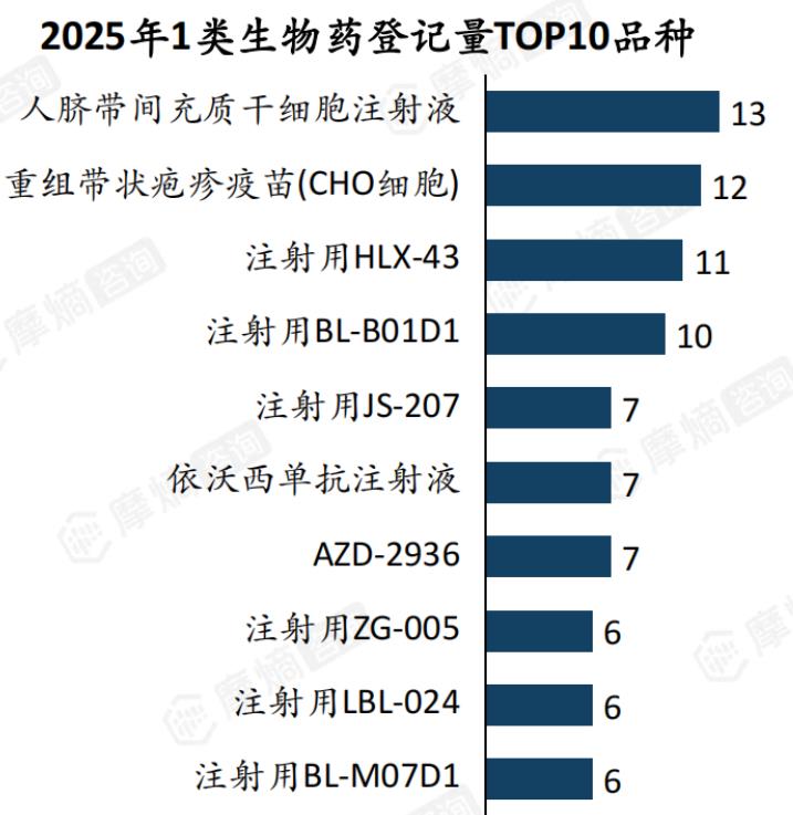 2025年1类生物药登记量TOP10品种