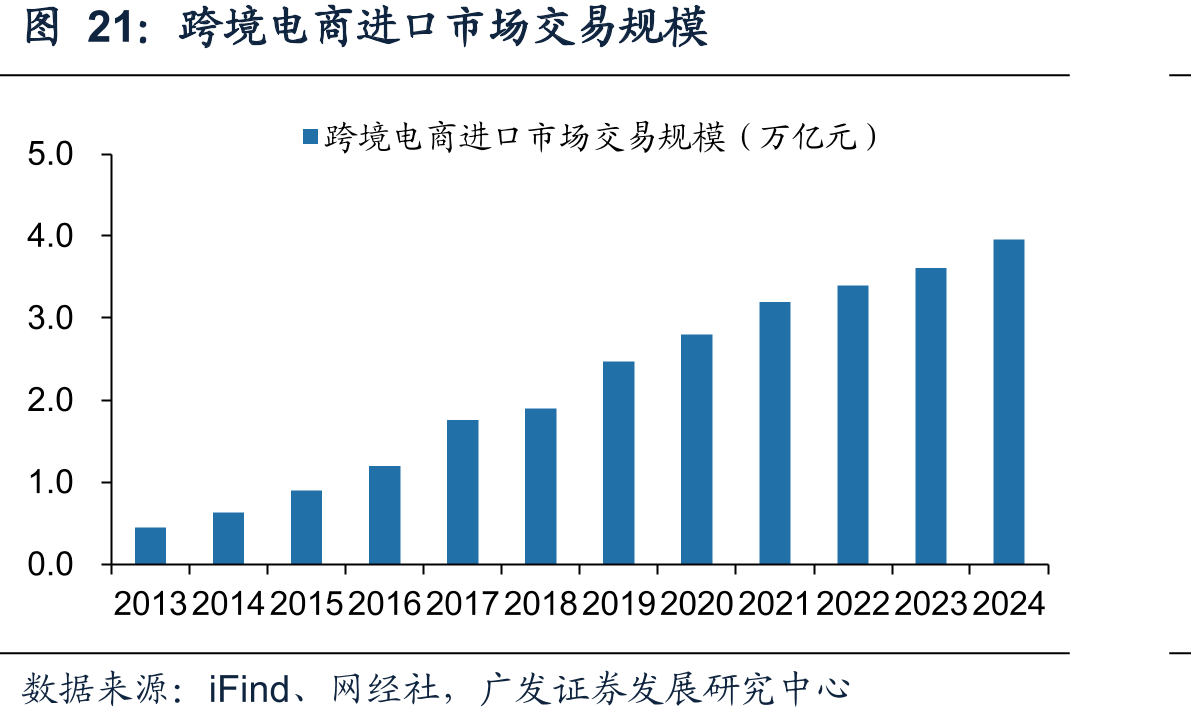 跨境电商进口市场交易规模