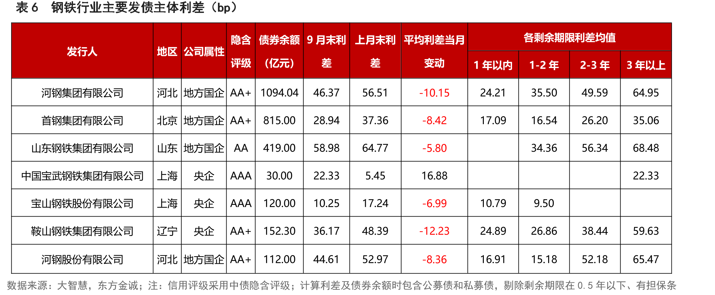 图3电力行业信用利差（bp）_第2页