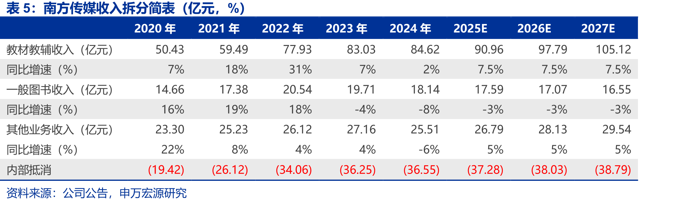 广东省教育经费及财政性教育经费（亿元）_第3页