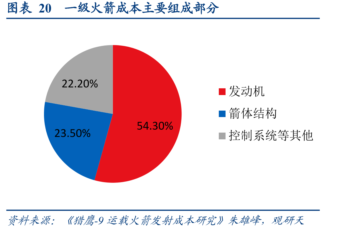 图表20一级火箭成本主要组成部分