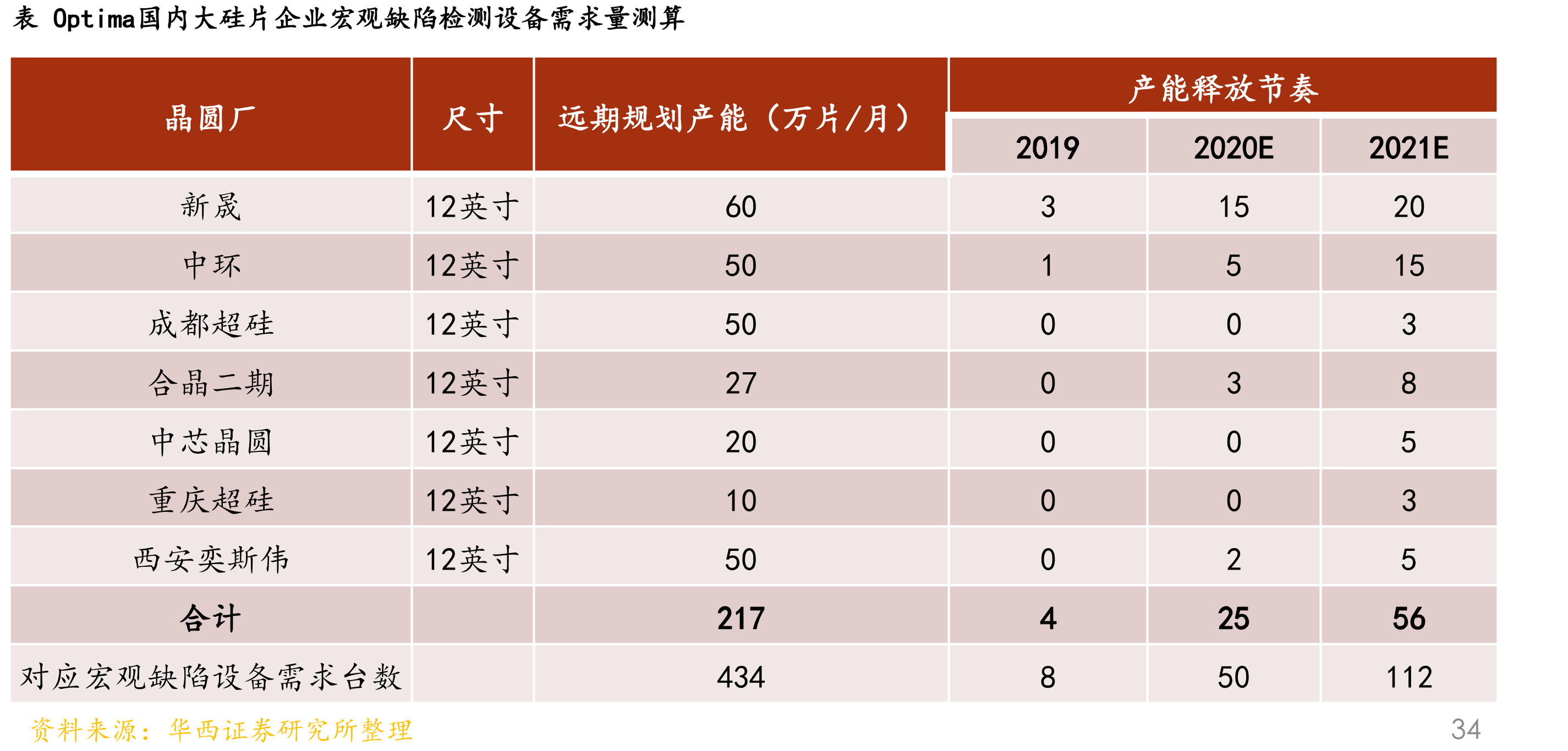 表Optima国内大硅片企业宏观缺陷检测设备需求量测算