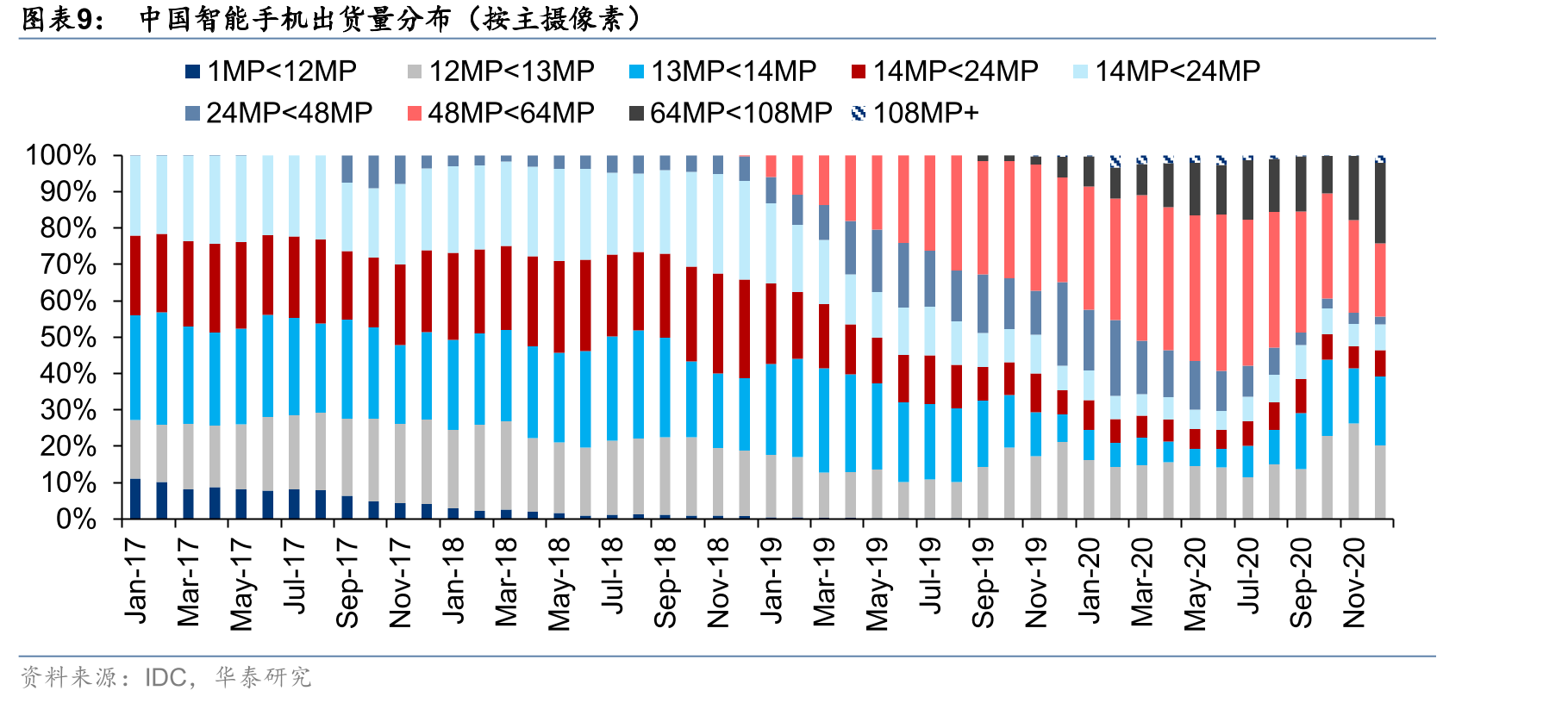中国5G手机出货量及5G手机渗透率_第2页