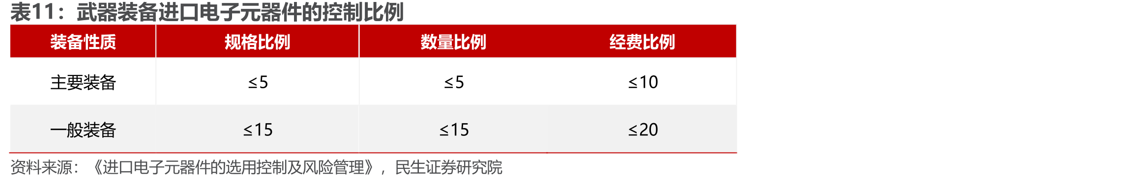 武器装备进口电子元器件的控制比例