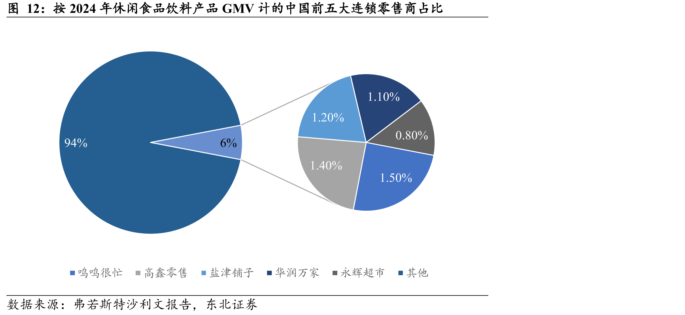 按2024年休闲食品饮料产品GMV计的中国前五大连锁零售商占比