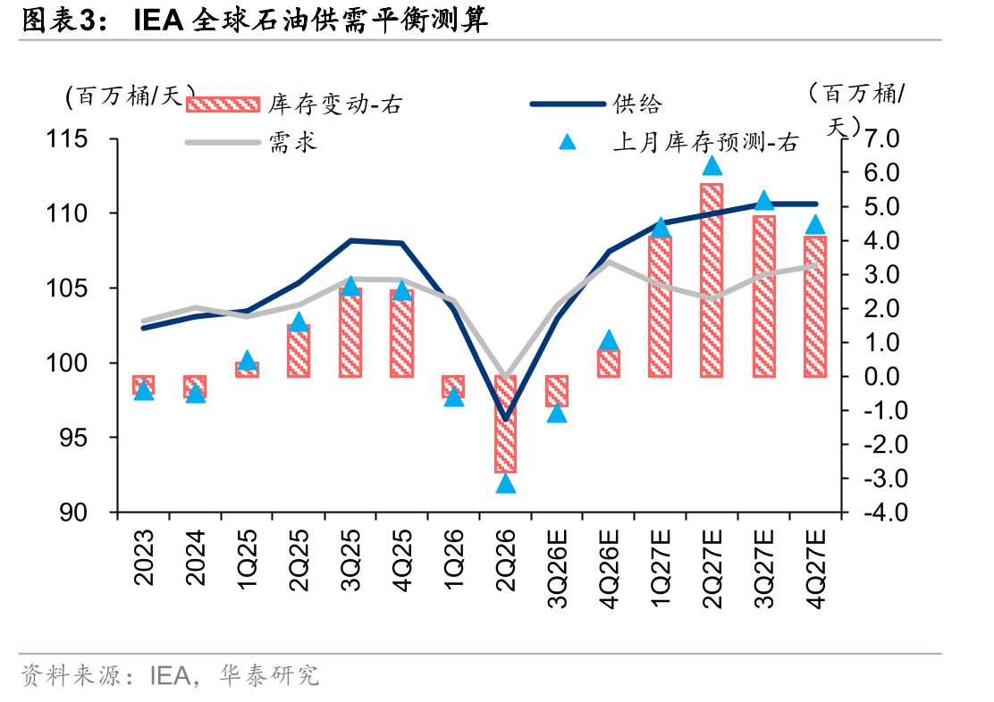 IEA全球石油供需平衡测算