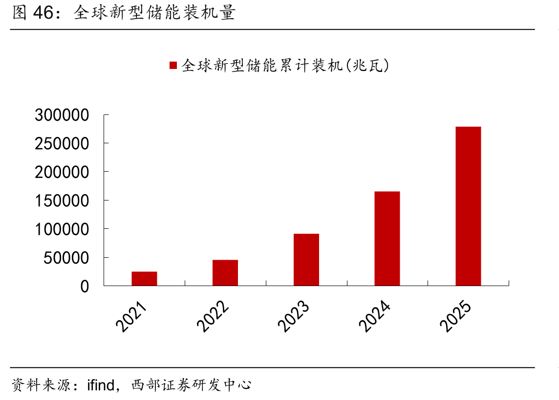 全球新型储能装机量