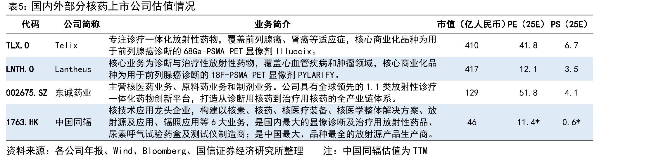 全球五大畅销放射性药物_第3页