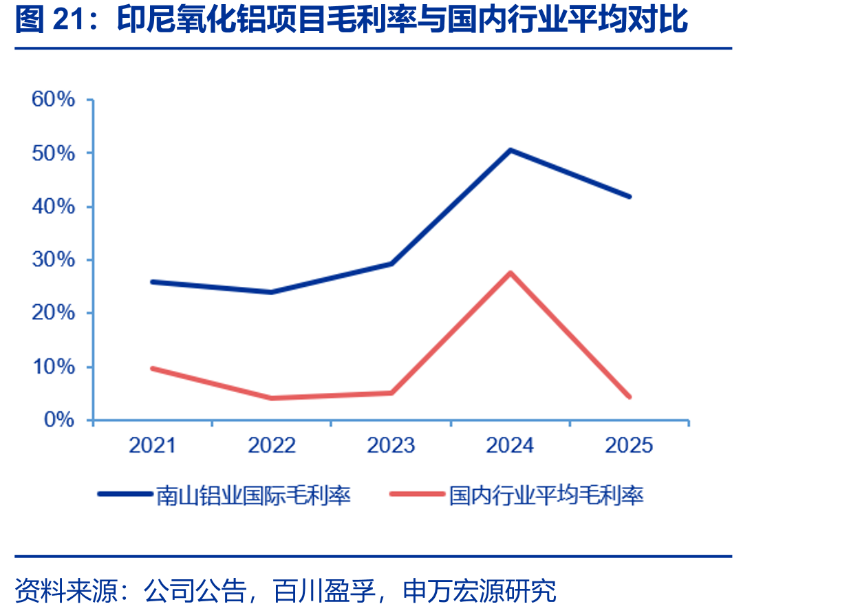 印尼氧化铝项目毛利率与国内行业平均对比