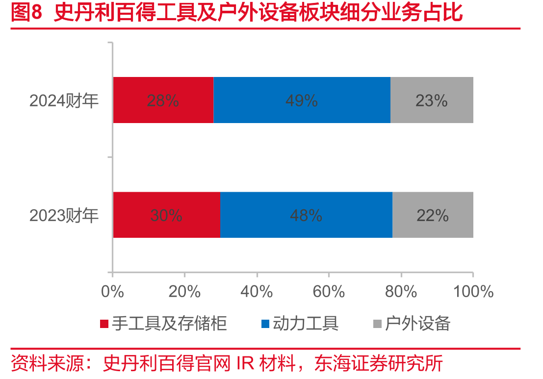 图8史丹利百得工具及户外设备板块细分业务占比