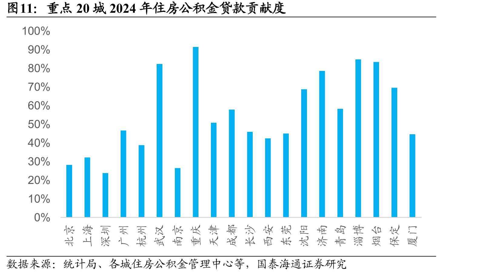 重点20城2024年住房公积金贷款贡献度