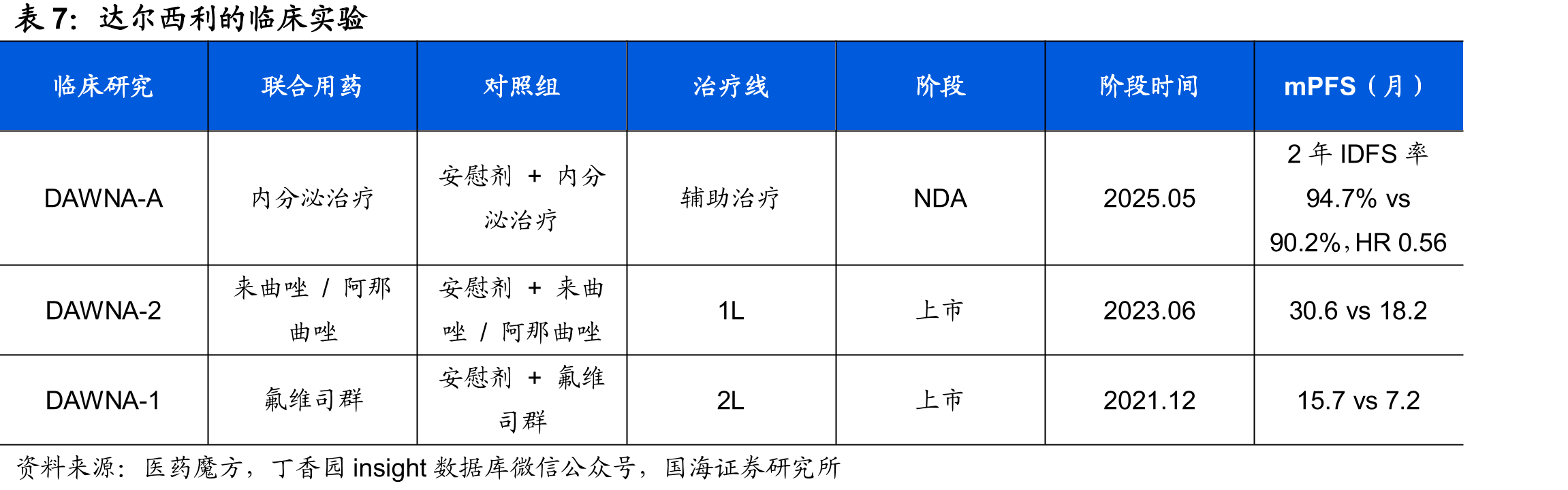 瑞康曲妥珠单抗在研适应症（截至2026年2月）_第4页