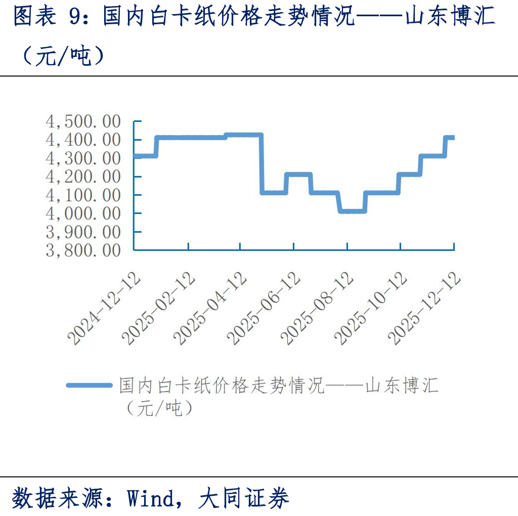 国内箱板纸价格走势情况（元/吨）_第2页
