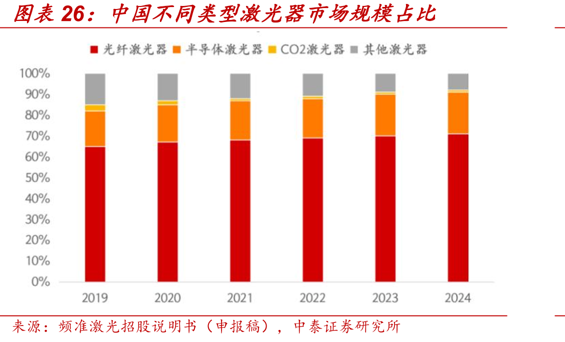 中国不同类型激光器市场规模占比