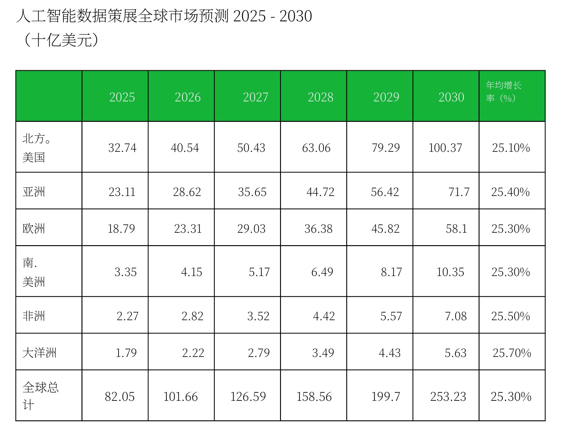 人工智能数据策略全球市场预测 2025 - 2030（十亿美元）