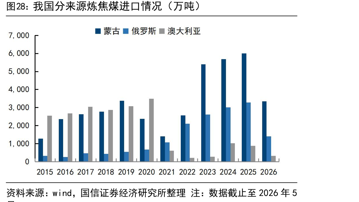 我国分来源炼焦煤进口情况（万吨）