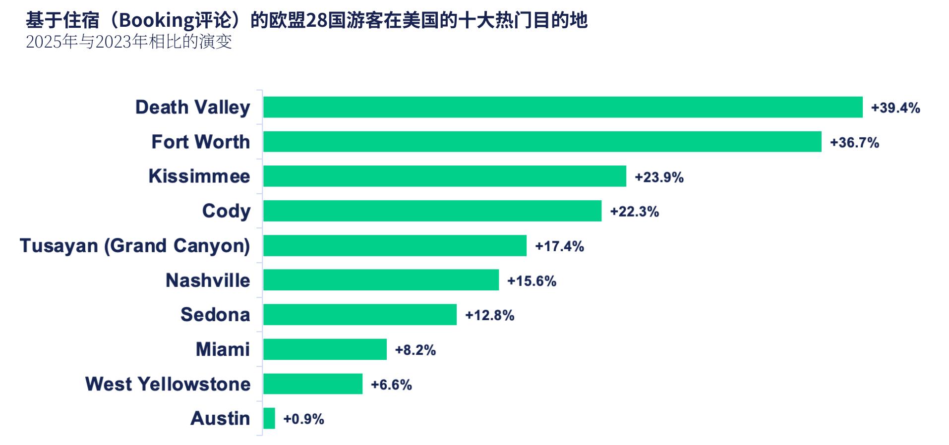 的欧盟28国游客在美国的十大热门目的地