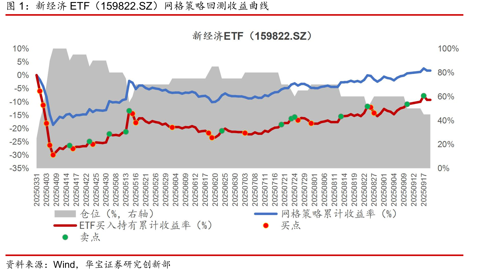 新经济ETF（159822.SZ）网格策略回测收益曲线