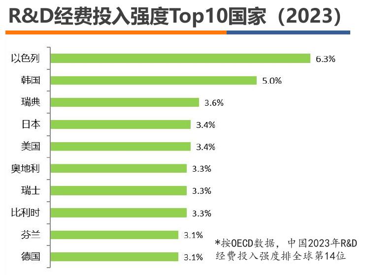 R&D经费投入强度Top10国家