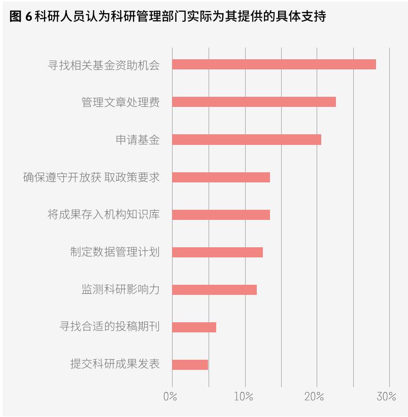 图6科研人员认为科研管理部门实际为其提供的具体支持